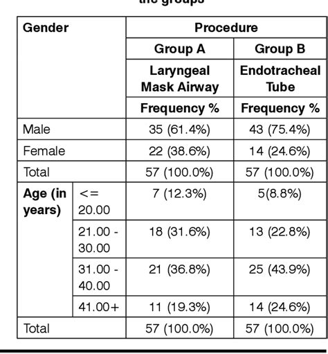 Table 1 from LARYNGEAL COMPLICATIONS OF ENDOTRACHEAL TUBE AND LARYNGEAL ...