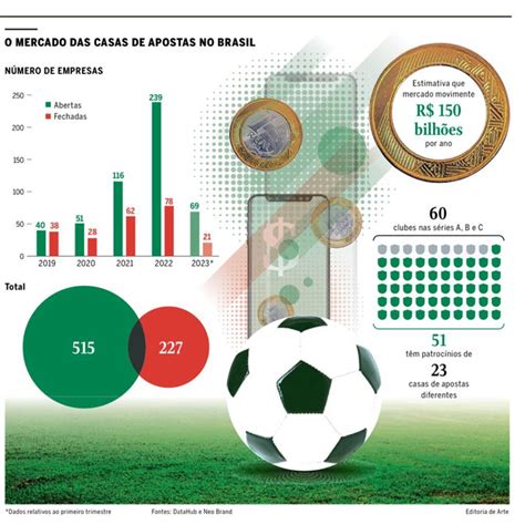 Brasil já emitiu mais de 500 licenças para sites de apostas BNLData