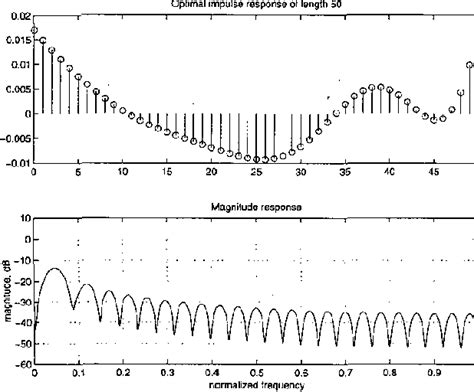 Figure 1 From Design Of Narrowband Fir Filters With Minimal Noise Gain