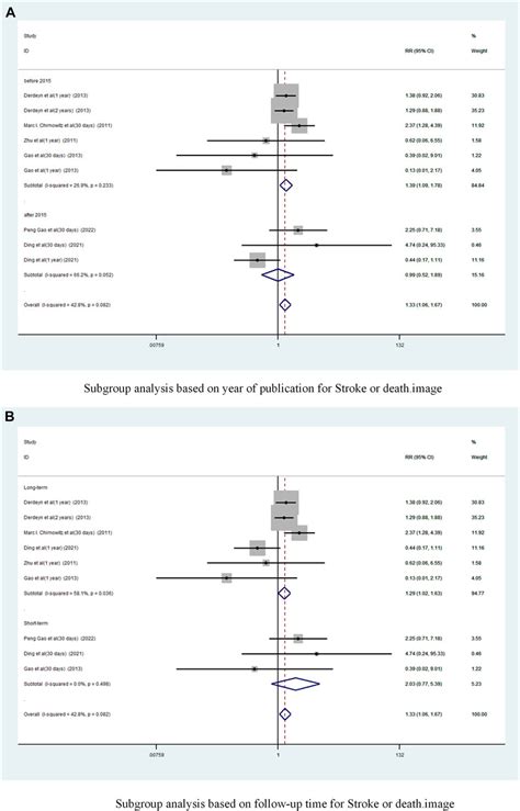 Frontiers Safety And Efficacy Of Stenting For Symptomatic