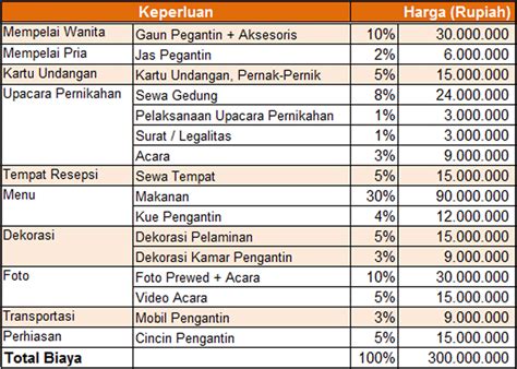 Contoh Rincian Anggaran Biaya Pernikahan Sederhana Berbagai Contoh