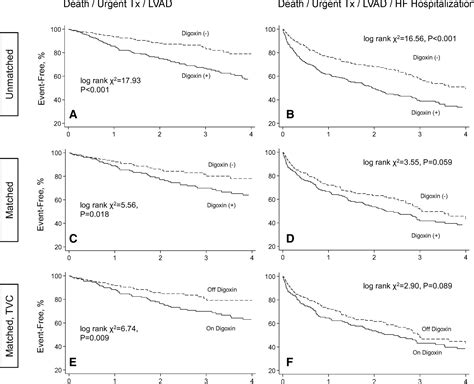 Digoxin Therapy Does Not Improve Outcomes In Patients With Advanced