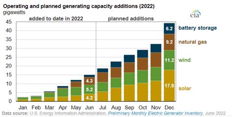 Us Added 15 Gw Generating Capacity 42 Gw Solar In First Half 2022 Pv Magazine Usa