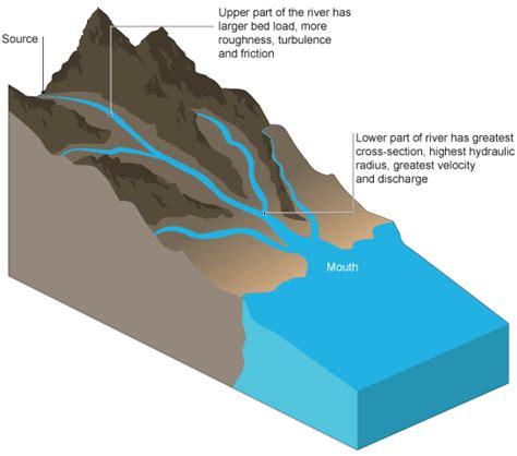 River Processes | gcse-revision, geography, river-landscapes, river-processes | Revision World