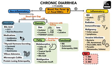 Chronic Diarrhoea - Diagnostic Algorithm.