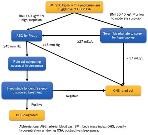 Obesity Hypoventilation Syndrome: A Review for Primary Care | Consultant360