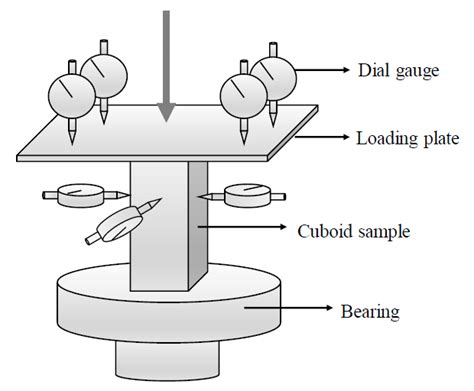 Test of compression resilient modulus and Poisson’s ratio of transverse... | Download Scientific ...