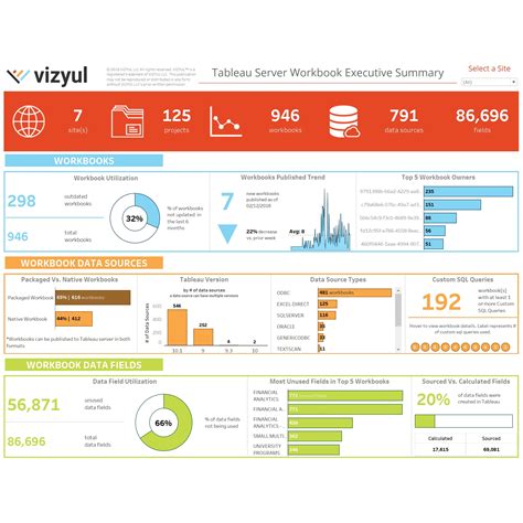 Executive Summary Dashboard Examples