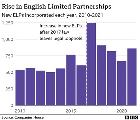 Banned Russian Oligarchs Exploited Uk Secrecy Loophole Bbc News