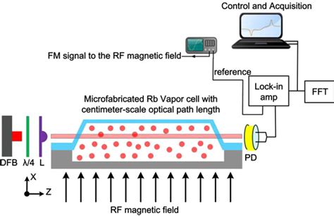 Microfabricated Shaped Rubidium Vapor Cell For Miniaturized Atomic