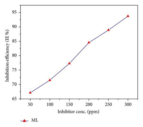 Inhibition Efficiency Plot For Mild Steel Corrosion In 1 M H2so4 In The