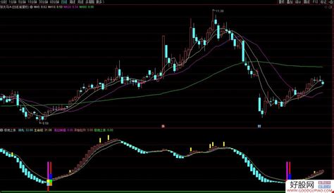 通达信低位转强 开始拉升 极地上涨副图指标 选股源码 贴图 通达信公式下载 好股网