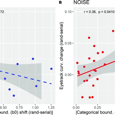 Correlations Between Behavioral And Mousetracking Measures Of