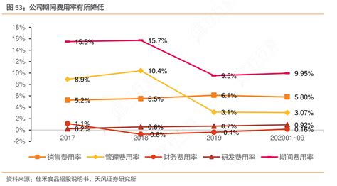 想请教下各位公司期间费用率有所降低的情况行行查行业研究数据库