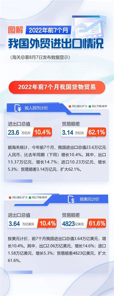 中国前7个月外贸增速达两位数！一般贸易进出口增长、比重提升 行业资讯 南京邦农国际贸易有限公司