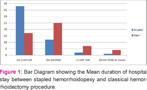 Figure 1 From Stapled Hemorrhoidopexy Versus Classical Hemorrhoidectomy