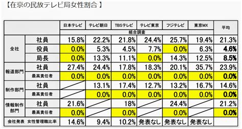 民放テレビ局はトンデモなく「オヤジ社会」 在京キー局5社中、日テレとフジに女性役員ゼロ！一番女性比率が高いのは個性的なあのテレビ局 J