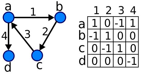 How To Draw Graph From Incidence Matrix Dewey Theraig