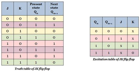 What Is The Excitation Table How It Is Derived For Sr D Jk And T