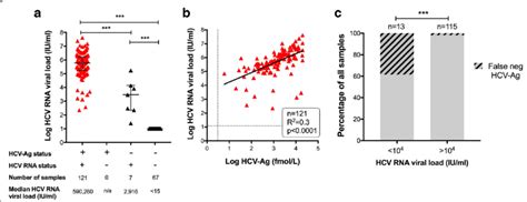 Relationship Between Hcv Antigen Test And Quantitative Pcr For Hcv Rna