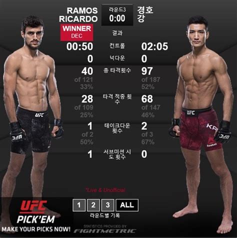 Ufc227 강경호 라모스 상대로 아쉬운 판정패4연승 실패 네이트 스포츠