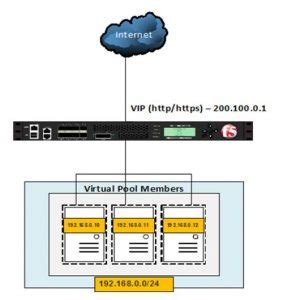 F5 Big IP LTM Setup Of Virtual Interface Profile And Pool