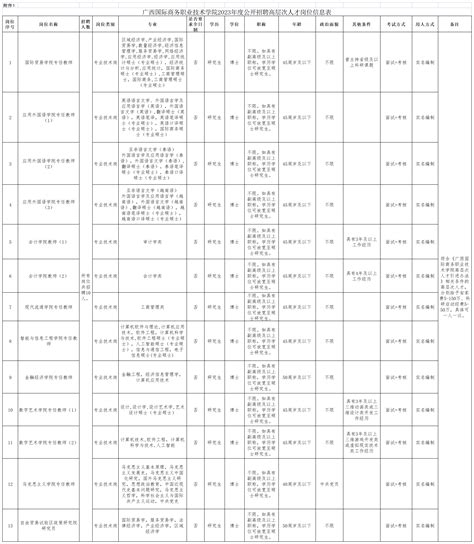 2023年度广西国际商务职业技术学院公开招聘高层次人才博士教师10名高校人才网