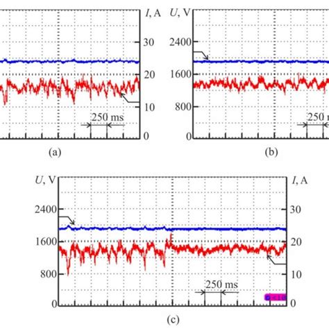 Oscillograms Of Current And Voltage M 15 G S A Gair 0 B