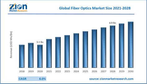 Fiber Optics Market Size Share Growth Global Report