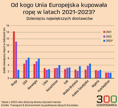 Europa Radzi Sobie Bez Rosyjskiej Ropy Ale To Tylko Pozornie Dobra