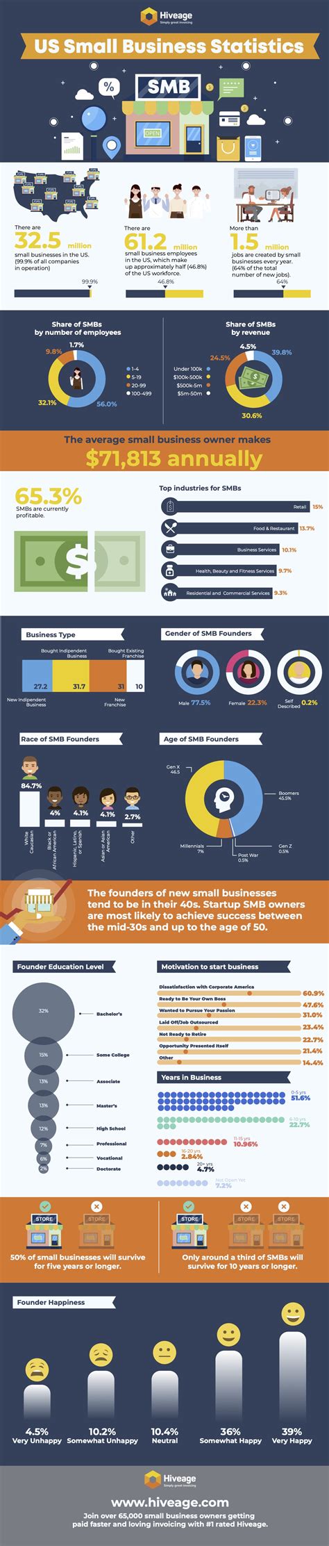 Us Small Business Statistics You Should Know In