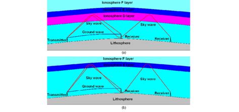 Vlflf Propagation During Daytime A And Night Time B Download Scientific Diagram