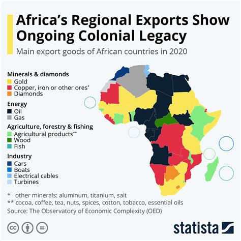 Chart Africas Regional Exports Show Ongoing Colonial Legacy Statista