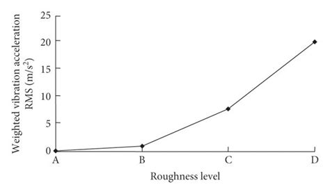 The Variation Curve Of Weighted Vibration Acceleration Rms Value Of The