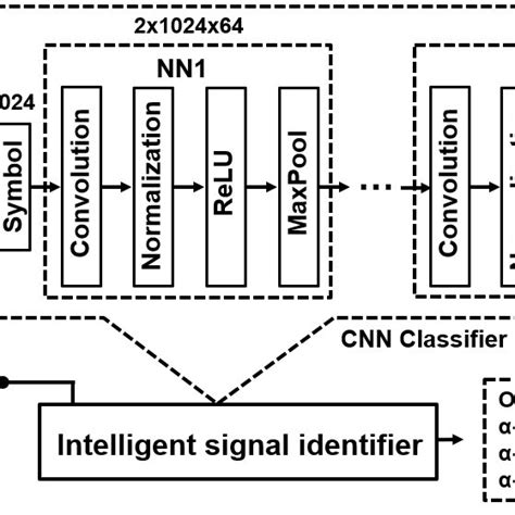 Deep Learning Cnn Signal Identifier Architecture Download Scientific