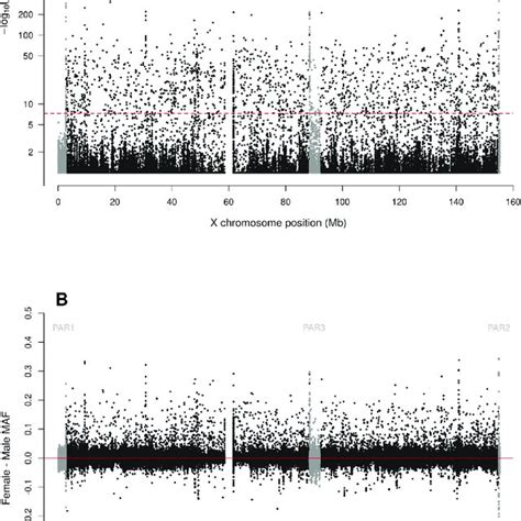 Zoomed In Plot For Testing For Sex Difference In Maf Across Par2 Of The