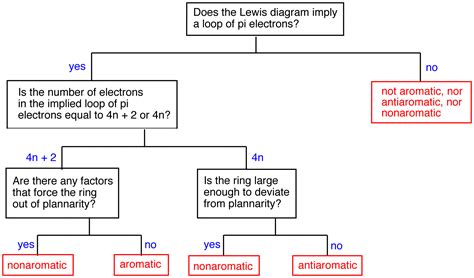 Applying the Criteria for Aromaticity | MCC Organic Chemistry