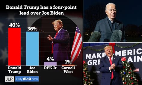 Donald Trump Surges To Four Point Lead Over Biden In Daily Mail