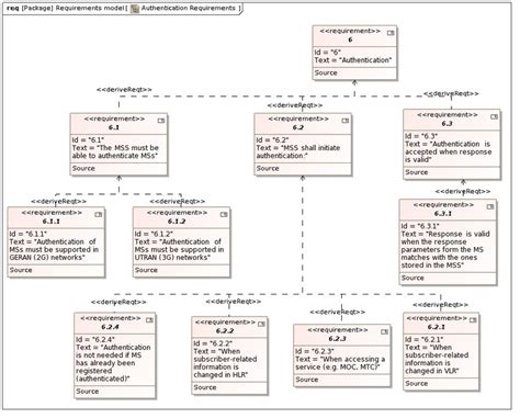 Example Of A Sysml Requirements Diagram Download Scientific Diagram