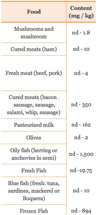 Histamine in Foods (list) | Healing Histamine