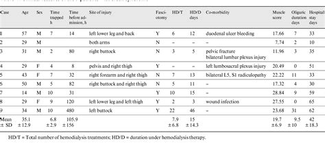 Table From Evaluation Of The Severity Of Traumatic Rhabdomyolysis