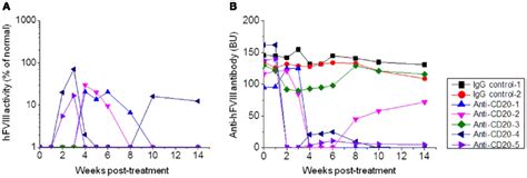 Factor Viii Gene Expression And Anti Fviii Antibody Titers Following