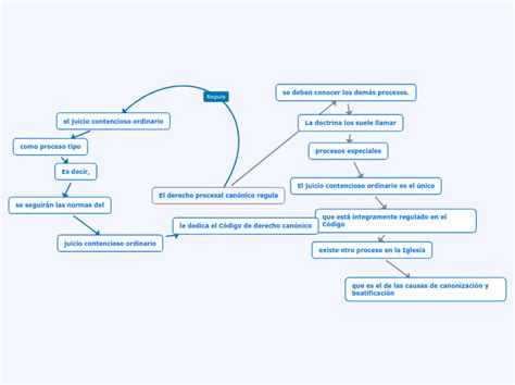 El derecho procesal canónico regula Mind Map