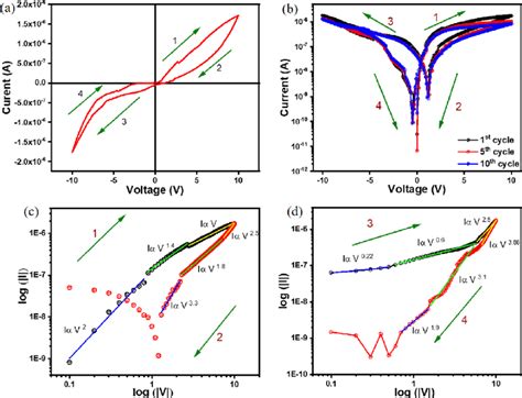 A Current Vs Voltage Plot Of The Thin Film Device For The First Cycle