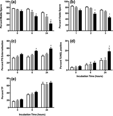 Percent A Sperm Motility B Sperm Viability C Sperm With