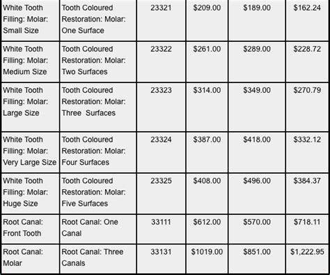 Dentist Prices In Canada Are From Dental Fee Guides