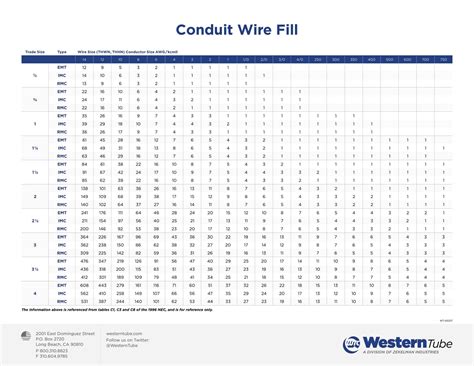 Free Printable Conduit Fill Chart [pdf] Proper Conduit Sizing