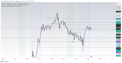 OANDA NZDUSD Chart Image By Mohammediman TradingView