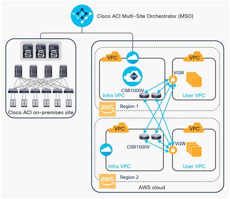 Cisco Application Centric Infrastructure Cisco Cloud Aci On Aws White