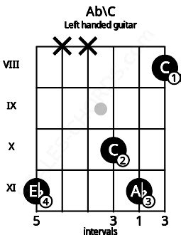 Ab C Guitar Chord Guitar Charts Sounds And Intervals